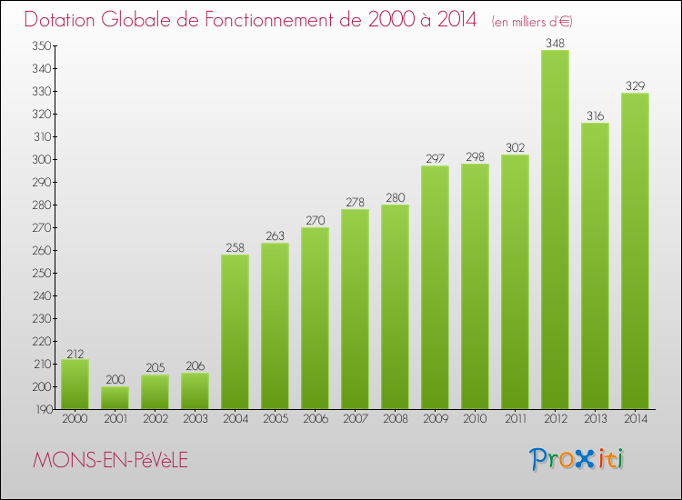 Evolution du montant de la Dotation Globale de Fonctionnement pour la commune de MONS-EN-PéVèLE de 2000 à 2014 Evolution du montant de la Dotation Globale de Fonctionnement pour MONS-EN-PéVèLE de 2000 à 2014