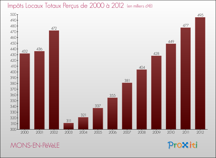 Evolution des Impôts Locaux pour la commune de MONS-EN-PéVèLE de 2000 à 2012 Evolution des Impôts Locaux pour MONS-EN-PéVèLE de 2000 à 2012