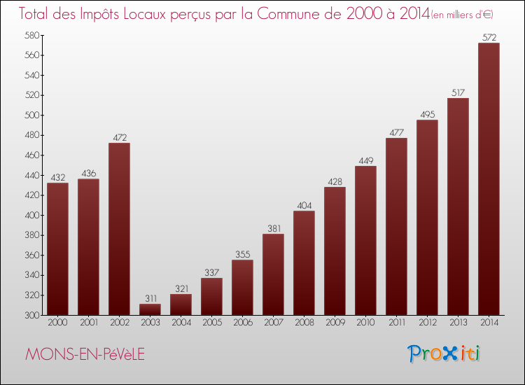 Evolution des Impôts Locaux pour la commune de MONS-EN-PéVèLE de 2000 à 2014 Evolution des Impôts Locaux pour MONS-EN-PéVèLE de 2000 à 2014