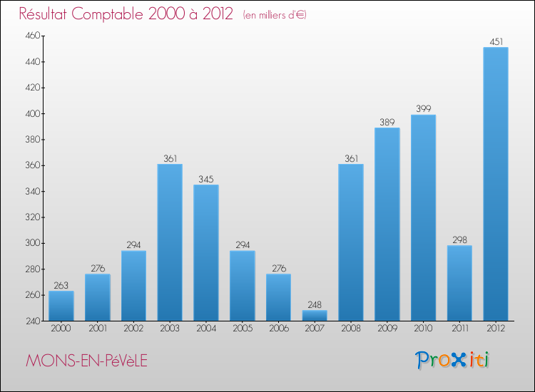 Evolution du résultat comptable pour la commune de MONS-EN-PéVèLE de 2000 à 2012 Evolution du résultat comptable pour MONS-EN-PéVèLE de 2000 à 2012