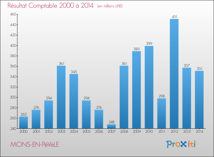 Evolution du résultat comptable pour la commune de MONS-EN-PéVèLE de 2000 à 2014 Evolution du résultat comptable pour MONS-EN-PéVèLE de 2000 à 2014