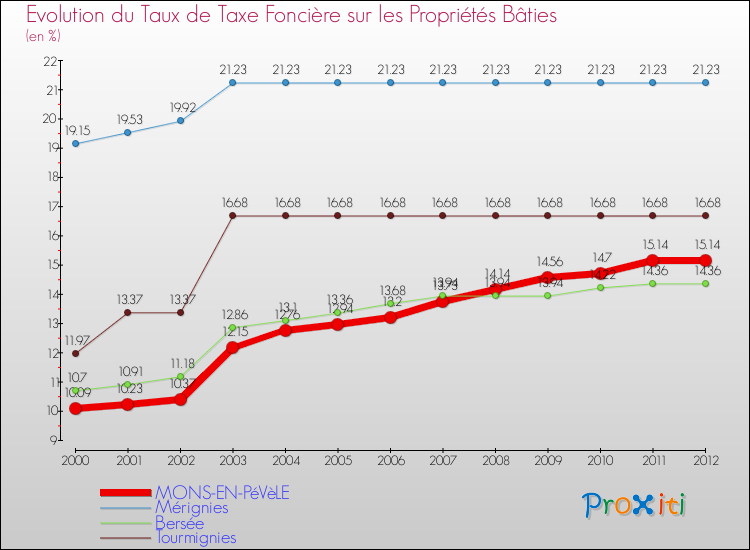 Evolution du taux de la taxe foncière sur le bati pour MONS-EN-PéVèLE et les communes proches de 2000 à 2012 Comparaison des taux de taxe foncière sur le bati pour MONS-EN-PéVèLE et les communes voisines de 2000 à 2012