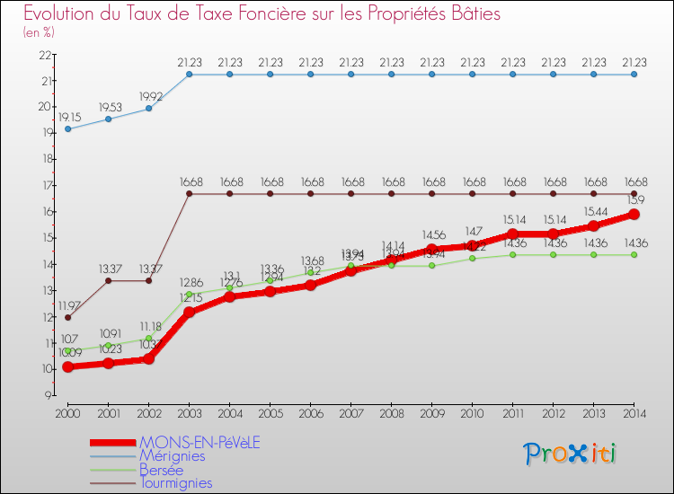 Evolution du taux de la taxe foncière sur le bati pour MONS-EN-PéVèLE et les communes proches de 2000 à 2014 Comparaison des taux de taxe foncière sur le bati pour MONS-EN-PéVèLE et les communes voisines de 2000 à 2014
