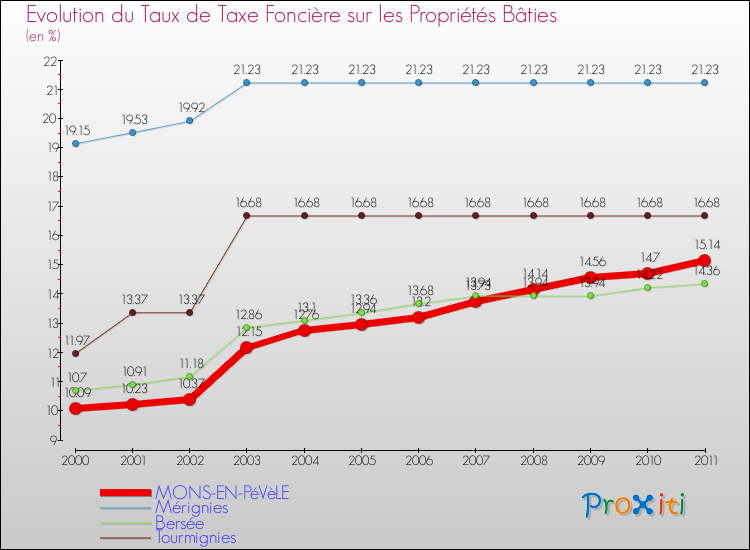 Evolution du taux de la taxe foncière sur le bati pour MONS-EN-PéVèLE et les communes proches Comparaison des taux de taxe foncière sur le bati pour MONS-EN-PéVèLE et les communes voisines
