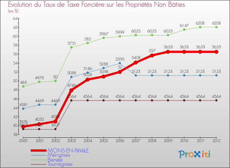 Evolution du taux de la taxe foncière sur les immeubles et terrains non batis pour MONS-EN-PéVèLE et les communes proches de 2000 à 2012 Comparaison des taux de la taxe foncière sur les immeubles et terrains non batis pour MONS-EN-PéVèLE et les communes voisines de 2000 à 2012