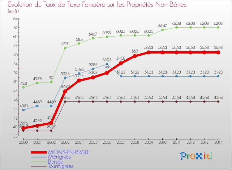 Evolution du taux de la taxe foncière sur les immeubles et terrains non batis pour MONS-EN-PéVèLE et les communes proches de 2000 à 2014 Comparaison des taux de la taxe foncière sur les immeubles et terrains non batis pour MONS-EN-PéVèLE et les communes voisines de 2000 à 2014
