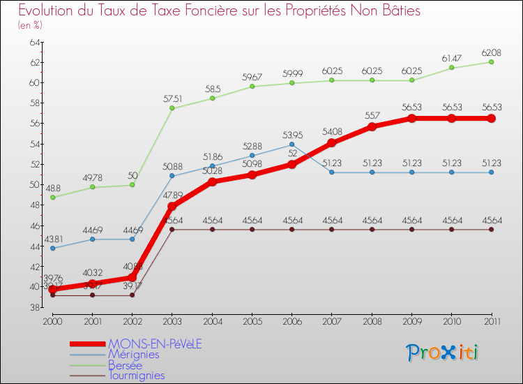 Evolution du taux de la taxe foncière sur les immeubles et terrains non batis pour MONS-EN-PéVèLE et les communes proches Comparaison des taux de la taxe foncière sur les immeubles et terrains non batis pour MONS-EN-PéVèLE et les communes voisines