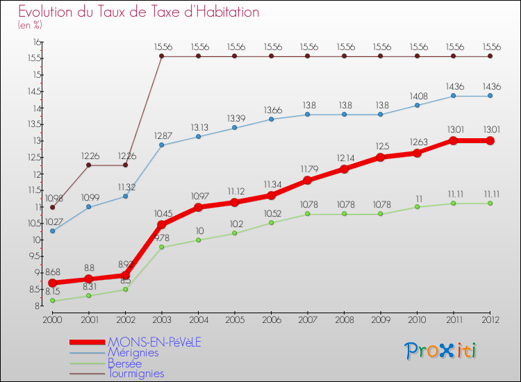 Evolution du taux de la taxe d'habitation pour MONS-EN-PéVèLE et les communes proches Comparaison des taux de la taxe d'habitation pour MONS-EN-PéVèLE et les communes voisines