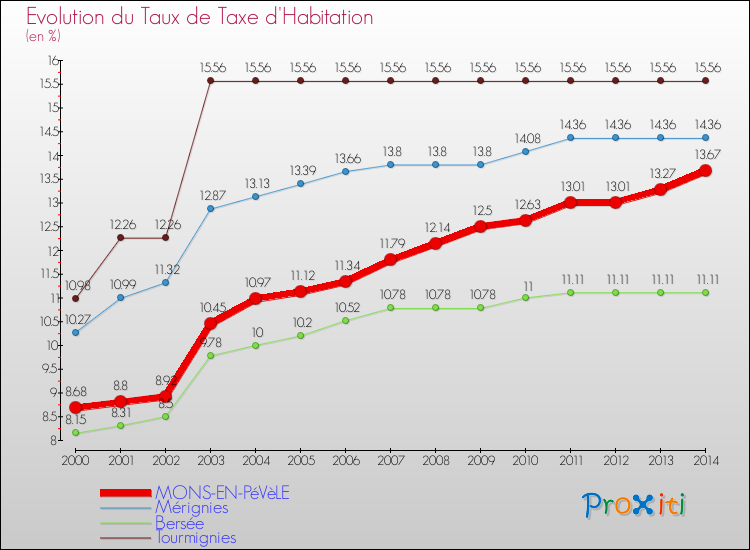 Evolution du taux de la taxe d'habitation pour MONS-EN-PéVèLE et les communes proches de 2000 à 2014 Comparaison des taux de la taxe d'habitation pour MONS-EN-PéVèLE et les communes voisines de 2000 à 2014