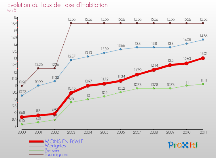 Evolution du taux de la taxe d'habitation pour MONS-EN-PéVèLE et les communes proches Comparaison des taux de la taxe d'habitation pour MONS-EN-PéVèLE et les communes voisines