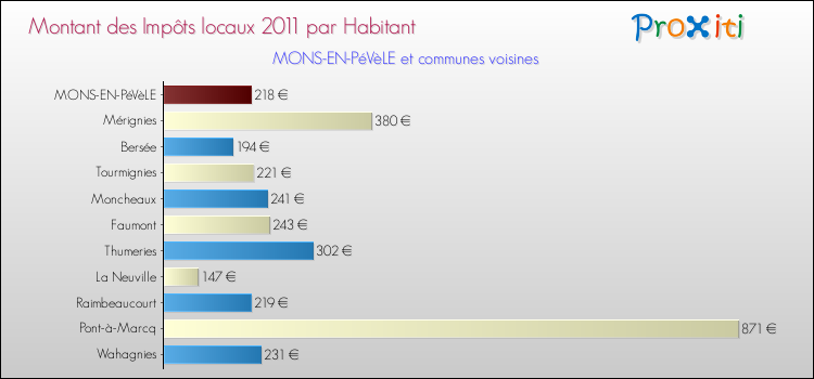 Montant des impôts locaux par Habitant pour MONS-EN-PéVèLE et les communes proches Comparaison des impôts locaux par habitant pour MONS-EN-PéVèLE et les communes voisines