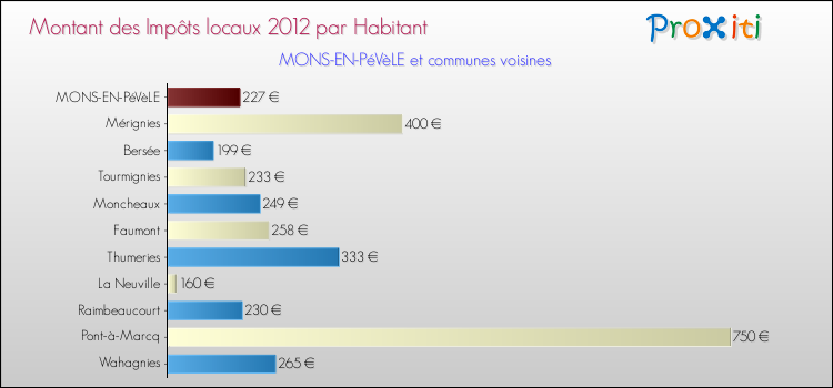 Montant des impôts locaux par Habitant pour MONS-EN-PéVèLE et les communes proches Comparaison des impôts locaux par habitant pour MONS-EN-PéVèLE et les communes voisines