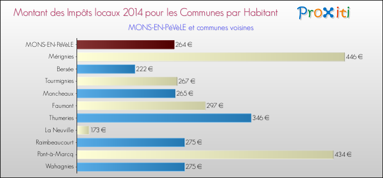 Montant des impôts locaux par Habitant pour MONS-EN-PéVèLE et les communes proches en 2014 Comparaison des impôts locaux par habitant pour MONS-EN-PéVèLE et les communes voisines en 2014