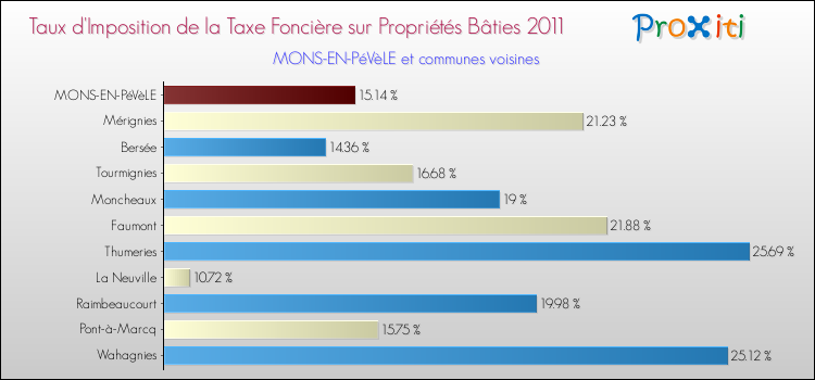 Taux d'imposition de la taxe foncière sur le bati 2011 pour MONS-EN-PéVèLE et les communes proches Comparaison des taux d'imposition de la taxe foncière sur le bati 2011 pour MONS-EN-PéVèLE et les communes voisines