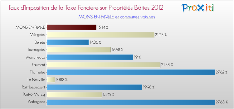 Taux d'imposition de la taxe foncière sur le bati 2012 pour MONS-EN-PéVèLE et les communes proches Comparaison des taux d'imposition de la taxe foncière sur le bati 2012 pour MONS-EN-PéVèLE et les communes voisines