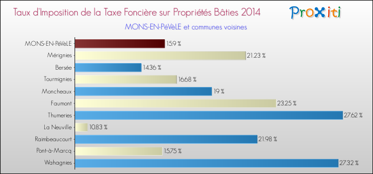 Taux d'imposition de la taxe foncière sur le bati 2014 pour MONS-EN-PéVèLE et les communes proches Comparaison des taux d'imposition de la taxe foncière sur le bati 2014 pour MONS-EN-PéVèLE et les communes voisines
