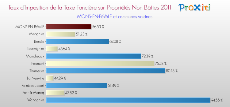 Taux d'imposition de la taxe foncière sur les immeubles et terrains non batis 2011 pour MONS-EN-PéVèLE et les communes proches Comparaison des taux d'imposition de la taxe foncière sur les immeubles et terrains non batis 2011 pour MONS-EN-PéVèLE et les communes voisines