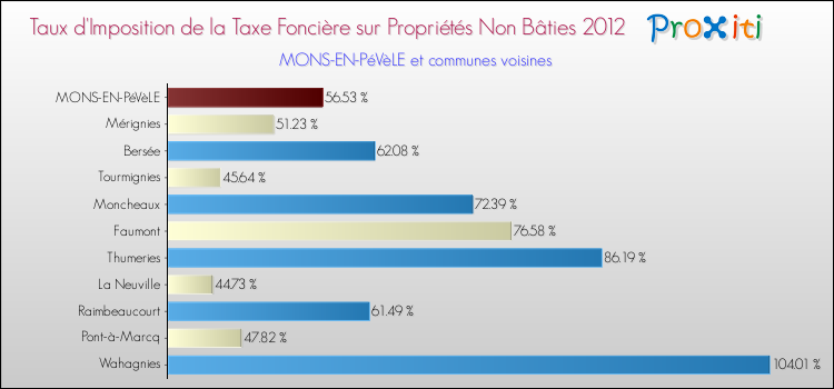 Taux d'imposition de la taxe foncière sur les immeubles et terrains non batis 2012 pour MONS-EN-PéVèLE et les communes proches Comparaison des taux d'imposition de la taxe foncière sur les immeubles et terrains non batis 2012 pour MONS-EN-PéVèLE et les communes voisines