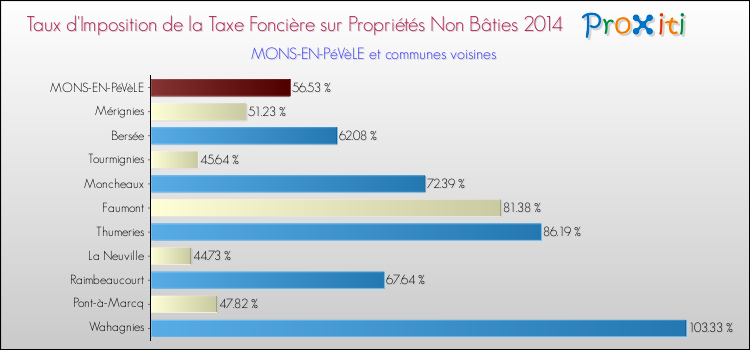 Taux d'imposition de la taxe foncière sur les immeubles et terrains non batis 2014 pour MONS-EN-PéVèLE et les communes proches Comparaison des taux d'imposition de la taxe foncière sur les immeubles et terrains non batis 2014 pour MONS-EN-PéVèLE et les communes voisines