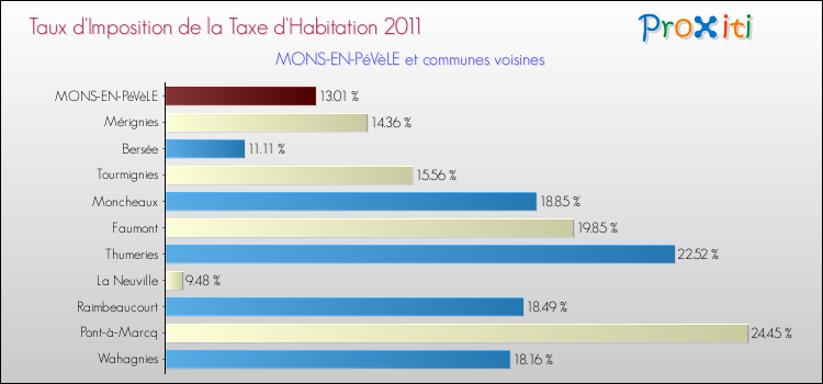 Taux d'imposition de la taxe d'habitation 2011 pour MONS-EN-PéVèLE et les communes proches Comparaison des taux d'imposition de la taxe d'habitation 2011 pour MONS-EN-PéVèLE et les communes voisines