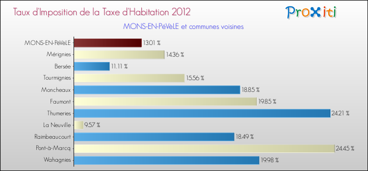 Taux d'imposition de la taxe d'habitation 2012 pour MONS-EN-PéVèLE et les communes proches Comparaison des taux d'imposition de la taxe d'habitation 2012 pour MONS-EN-PéVèLE et les communes voisines
