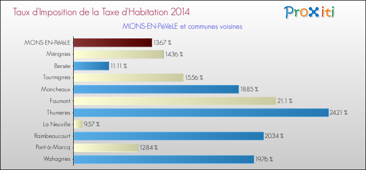 Taux d'imposition de la taxe d'habitation 2014 pour MONS-EN-PéVèLE et les communes proches Comparaison des taux d'imposition de la taxe d'habitation 2014 pour MONS-EN-PéVèLE et les communes voisines
