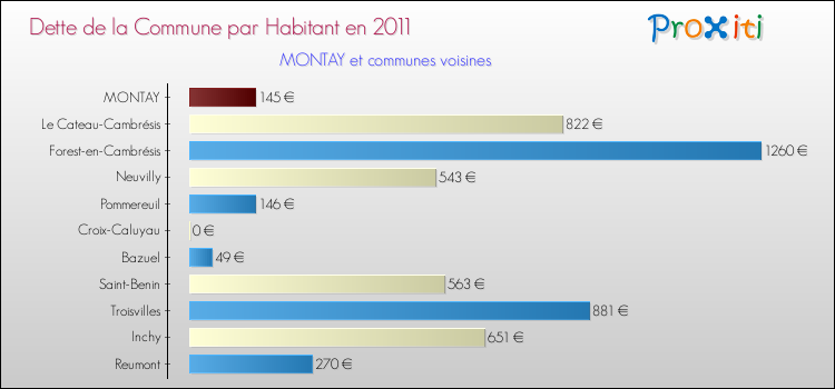 Dette par habitant de la commune en 2011 pour MONTAY et les communes proches Comparaison de la dette par habitant de la commune en 2011 pour MONTAY et les communes voisines