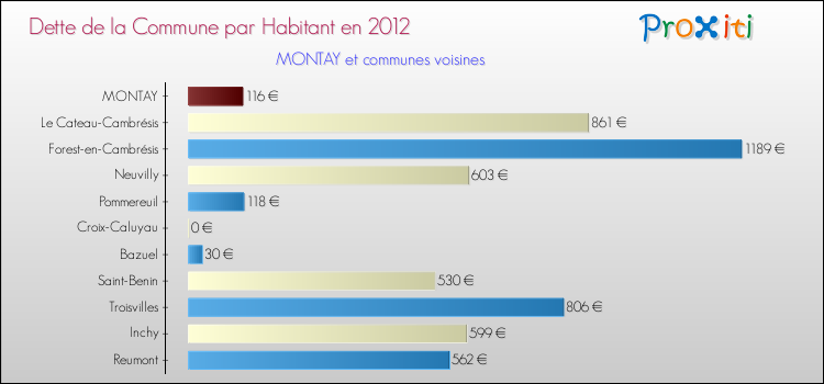 Dette par habitant de la commune en 2012 pour MONTAY et les communes proches Comparaison de la dette par habitant de la commune en 2012 pour MONTAY et les communes voisines