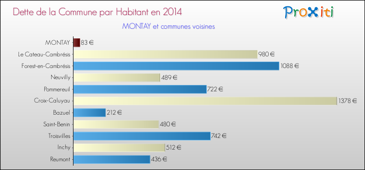 Dette par habitant de la commune en 2014 pour MONTAY et les communes proches Comparaison de la dette par habitant de la commune en 2014 pour MONTAY et les communes voisines
