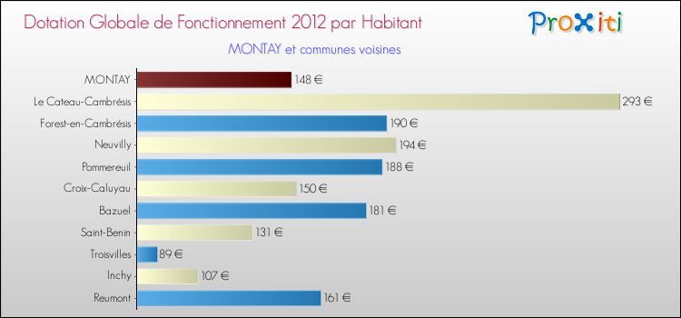 Montant des dotations globales de fonctionnement DGF par Habitant pour MONTAY et les communes proches Comparaison des des dotations globales de fonctionnement DGF par habitant pour MONTAY et les communes voisines