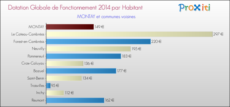Montant des dotations globales de fonctionnement DGF par Habitant pour MONTAY et les communes proches en 2014. Comparaison des des dotations globales de fonctionnement DGF par habitant pour MONTAY et les communes voisines en 2014.