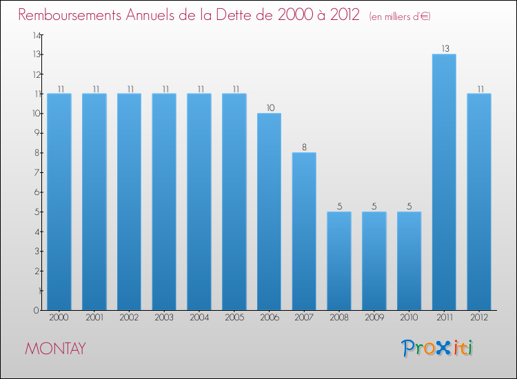 Evolution de l'annuité de la dette pour la commune de MONTAY de 2000 à 2012 Annuités de la dette pour MONTAY de 2000 à 2012