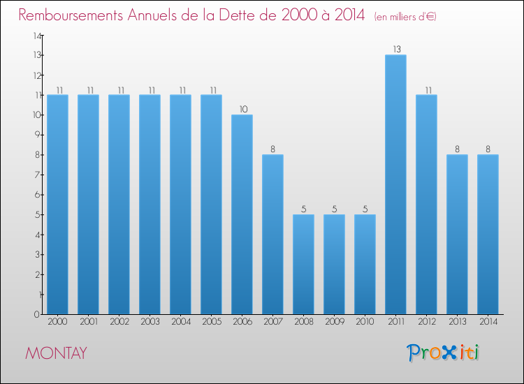 Evolution de l'annuité de la dette pour la commune de MONTAY de 2000 à 2014 Annuités de la dette pour MONTAY de 2000 à 2014
