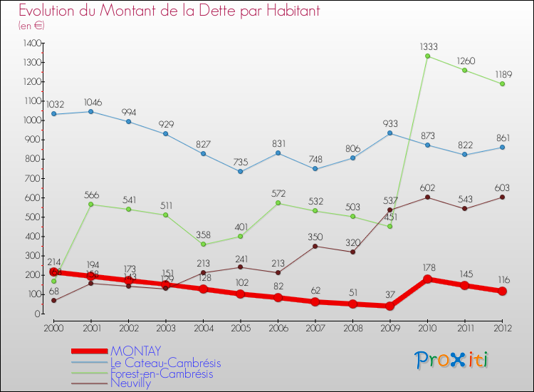 Evolution de la dette par habitant pour la commune de MONTAY et les communes proches de 2000 à 2012 Comparaison de la dette par habitant pour MONTAY et les communes voisines de 2000 à 2012
