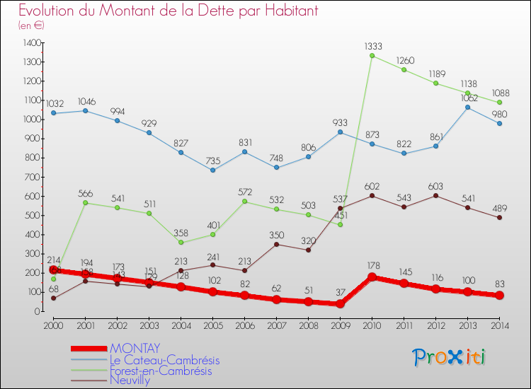 Evolution de la dette par habitant pour la commune de MONTAY et les communes proches de 2000 à 2014 Comparaison de la dette par habitant pour MONTAY et les communes voisines de 2000 à 2014
