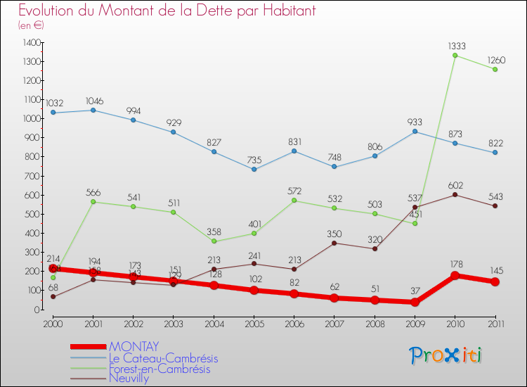 Evolution de la dette par habitant pour la commune de MONTAY et les communes proches Comparaison de la dette par habitant pour MONTAY et les communes voisines