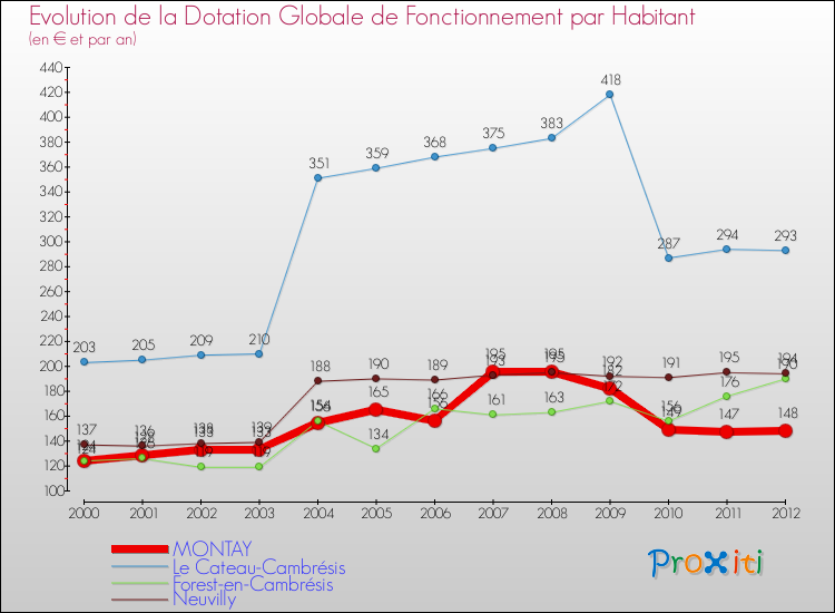 Evolution et montant de la dotation globale de fonctionnement par Habitant pour MONTAY et les communes proches Comparaison des dotations globales de fonctionnement par habitant pour MONTAY et les communes voisines