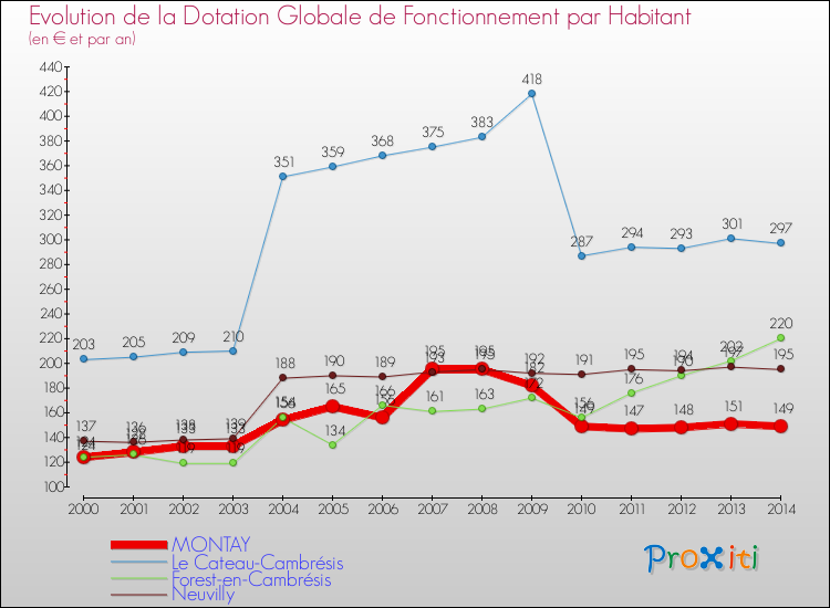 Evolution et montant de la dotation globale de fonctionnement par Habitant pour MONTAY et les communes proches de 2000 à 2014. Comparaison des dotations globales de fonctionnement par habitant pour MONTAY et les communes voisines de 2000 à 2014.