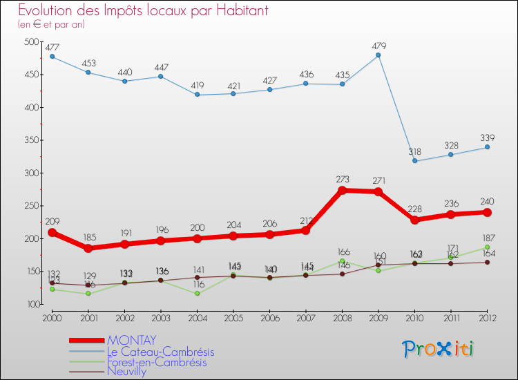 Evolution et montant des impôts locaux par Habitant pour MONTAY et les communes proches Comparaison des impôts locaux par habitant pour MONTAY et les communes voisines