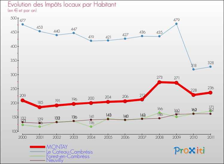 Evolution et montant des impôts locaux par Habitant pour MONTAY et les communes proches Comparaison des impôts locaux par habitant pour MONTAY et les communes voisines