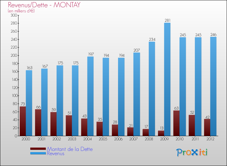 Evolution comparée de la dette et des revenus pour la commune de MONTAY de 2000 à 2012 Comparaison de la dette et des revenus pour MONTAY de 2000 à 2012