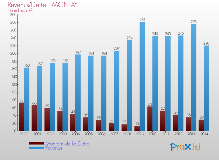 Evolution comparée de la dette et des revenus pour la commune de MONTAY de 2000 à 2014 Comparaison de la dette et des revenus pour MONTAY de 2000 à 2014