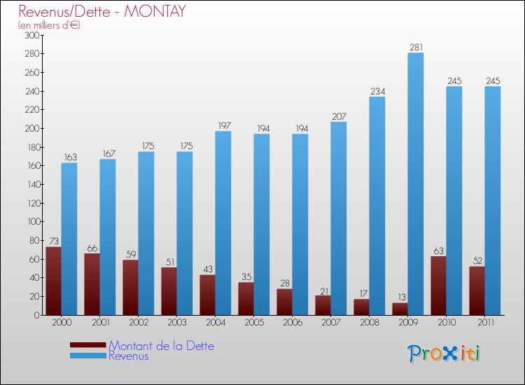 Evolution comparée de la dette et des revenus pour la commune de MONTAY de 2000 à 2011 Comparaison de la dette et des revenus pour MONTAY de 2000 à 2011