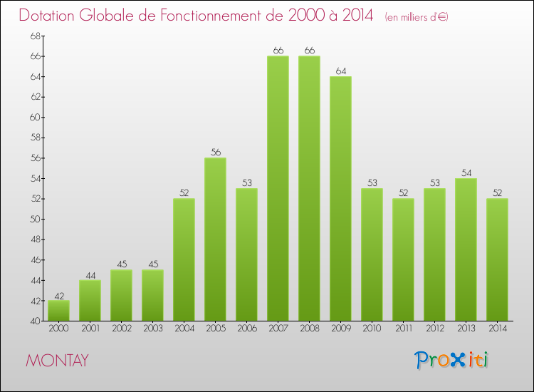Evolution du montant de la Dotation Globale de Fonctionnement pour la commune de MONTAY de 2000 à 2014 Evolution du montant de la Dotation Globale de Fonctionnement pour MONTAY de 2000 à 2014