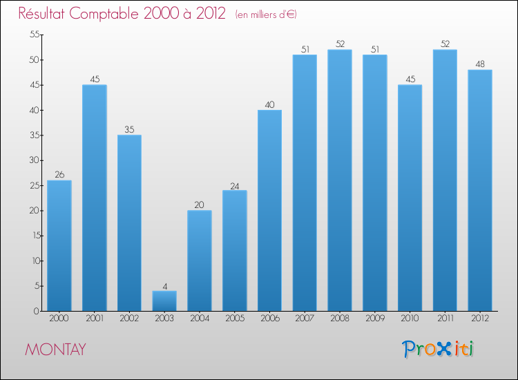 Evolution du résultat comptable pour la commune de MONTAY de 2000 à 2012 Evolution du résultat comptable pour MONTAY de 2000 à 2012