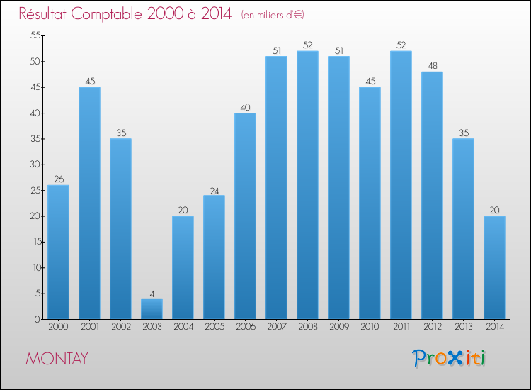 Evolution du résultat comptable pour la commune de MONTAY de 2000 à 2014 Evolution du résultat comptable pour MONTAY de 2000 à 2014