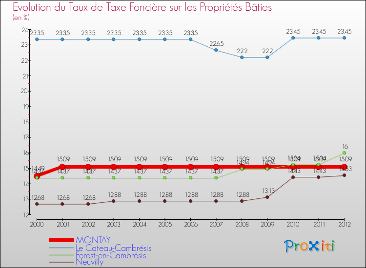 Evolution du taux de la taxe foncière sur le bati pour MONTAY et les communes proches de 2000 à 2012 Comparaison des taux de taxe foncière sur le bati pour MONTAY et les communes voisines de 2000 à 2012