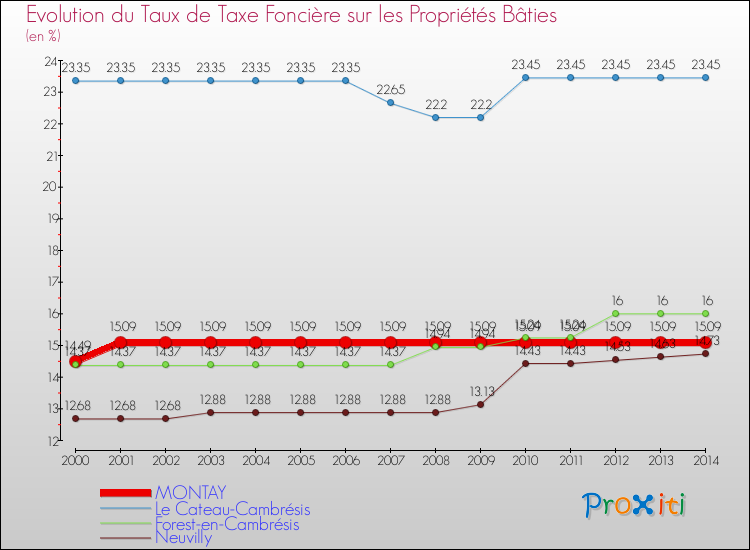 Evolution du taux de la taxe foncière sur le bati pour MONTAY et les communes proches de 2000 à 2014 Comparaison des taux de taxe foncière sur le bati pour MONTAY et les communes voisines de 2000 à 2014