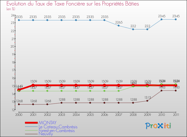 Evolution du taux de la taxe foncière sur le bati pour MONTAY et les communes proches Comparaison des taux de taxe foncière sur le bati pour MONTAY et les communes voisines