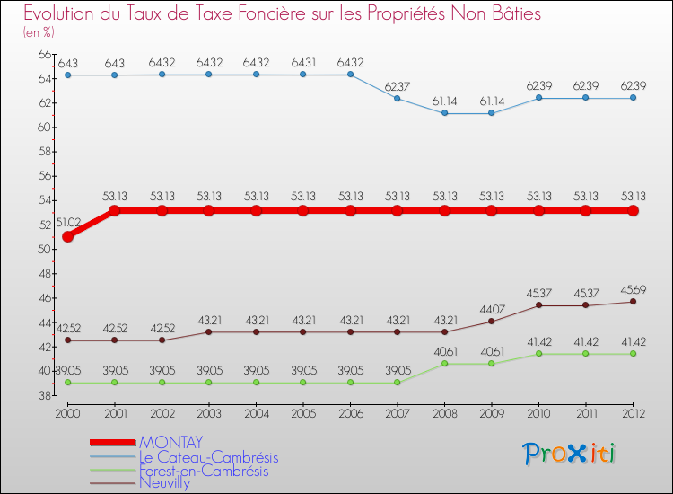 Evolution du taux de la taxe foncière sur les immeubles et terrains non batis pour MONTAY et les communes proches de 2000 à 2012 Comparaison des taux de la taxe foncière sur les immeubles et terrains non batis pour MONTAY et les communes voisines de 2000 à 2012